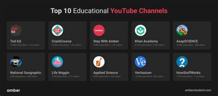 Top 100 Youtube channels - Russian Federation