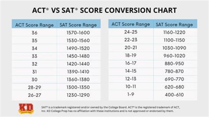 What Was Gigi Hadid’s SAT Score?